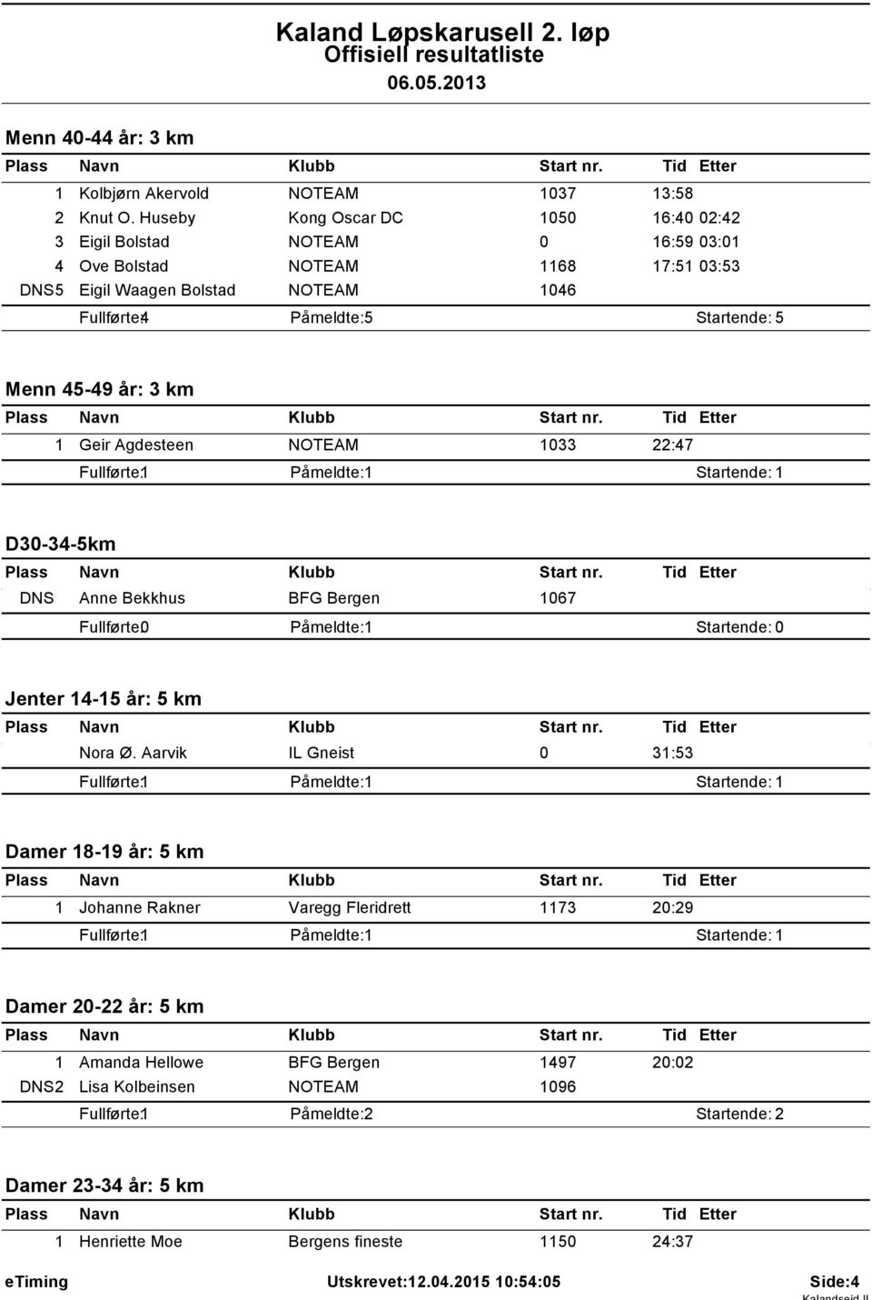 033 22:47 Fullførte: Påmeldte: Startende: D30-34-5km DNS Anne Bekkhus BFG Bergen 067 Påmeldte: Startende: 0 Jenter 4-5 år: 5 km Nora Ø.