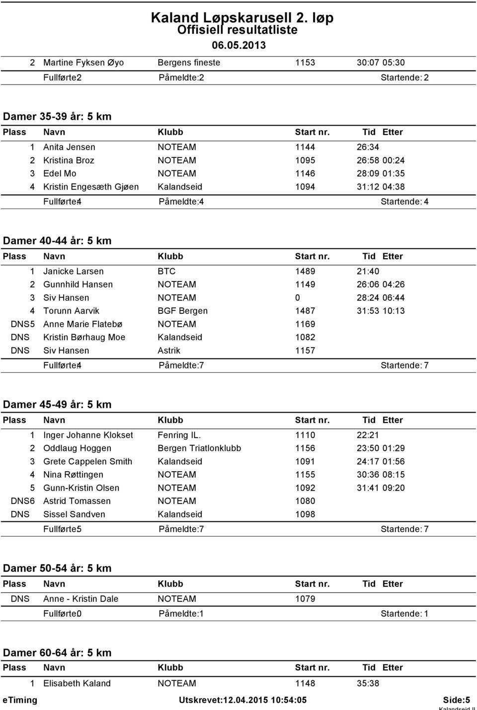 40-44 år: 5 km Janicke Larsen BTC 489 2:40 2 Gunnhild Hansen 49 26:06 04:26 3 Siv Hansen 0 28:24 06:44 4 Torunn Aarvik BGF Bergen 487 3:53 0:3 DNS5 Anne Marie Flatebø 69 DNS Kristin Børhaug Moe 082