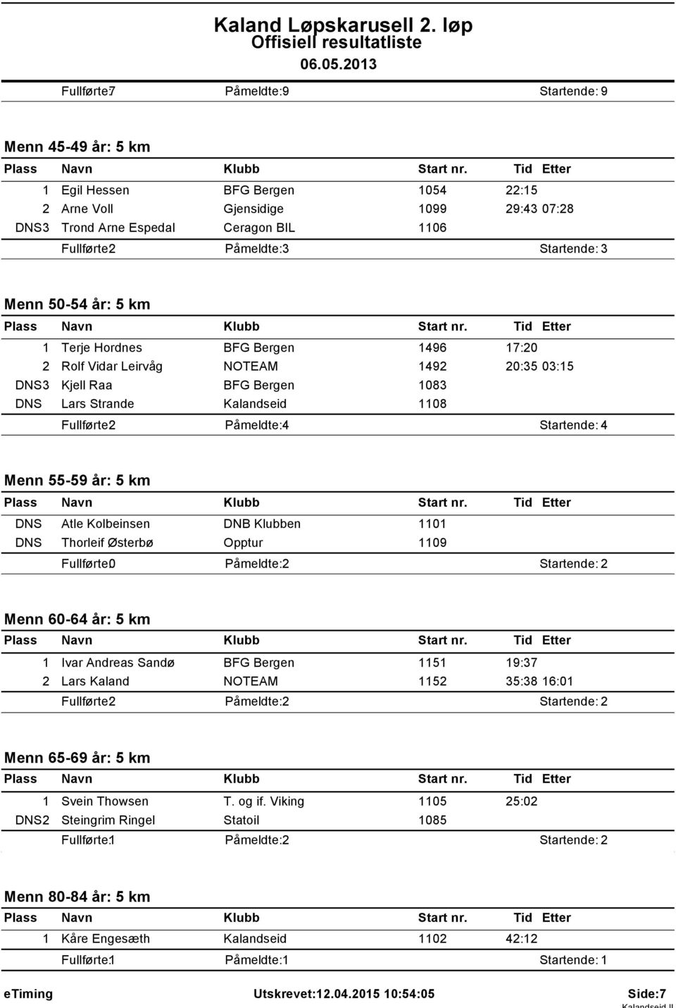 50-54 år: 5 km Terje Hordnes BFG Bergen 496 7:20 2 Rolf Vidar Leirvåg 492 20:35 03:5 Kjell Raa BFG Bergen 083 DNS Lars Strande 08 Menn 55-59 år: 5 km DNS Atle Kolbeinsen