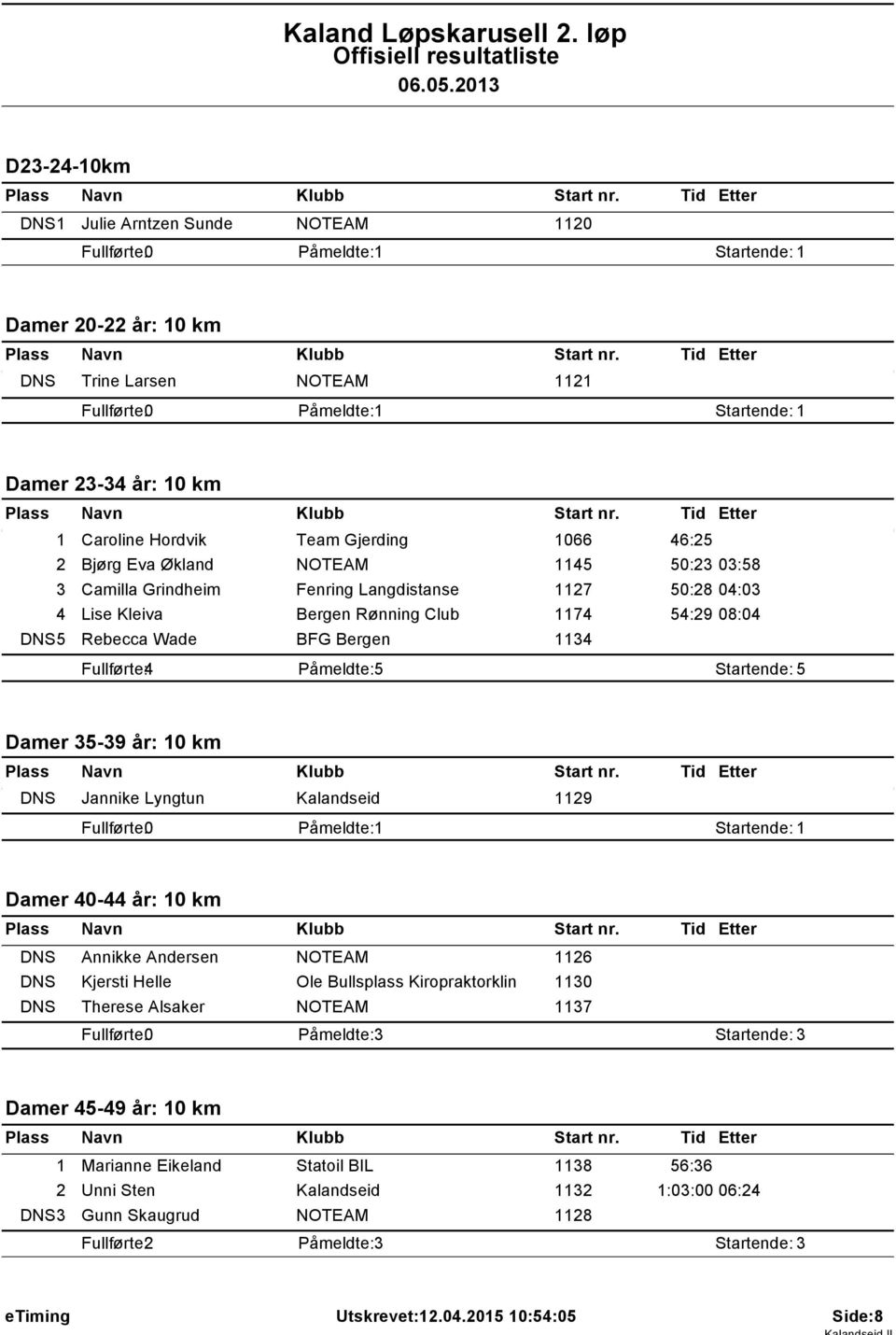 46:25 2 Bjørg Eva Økland 45 50:23 03:58 3 Camilla Grindheim Fenring Langdistanse 27 50:28 04:03 4 Lise Kleiva Bergen Rønning Club 74 54:29 08:04 DNS5 Rebecca Wade BFG Bergen 34