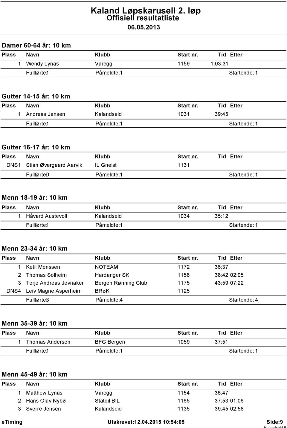 Øvergaard Aarvik IL Gneist 3 Påmeldte: Startende: Menn 8-9 år: 0 km Håvard Austevoll 034 35:2 Fullførte: Påmeldte: Startende: Menn 23-34 år: 0 km Ketil Monssen 72 36:37 2 Thomas Solheim