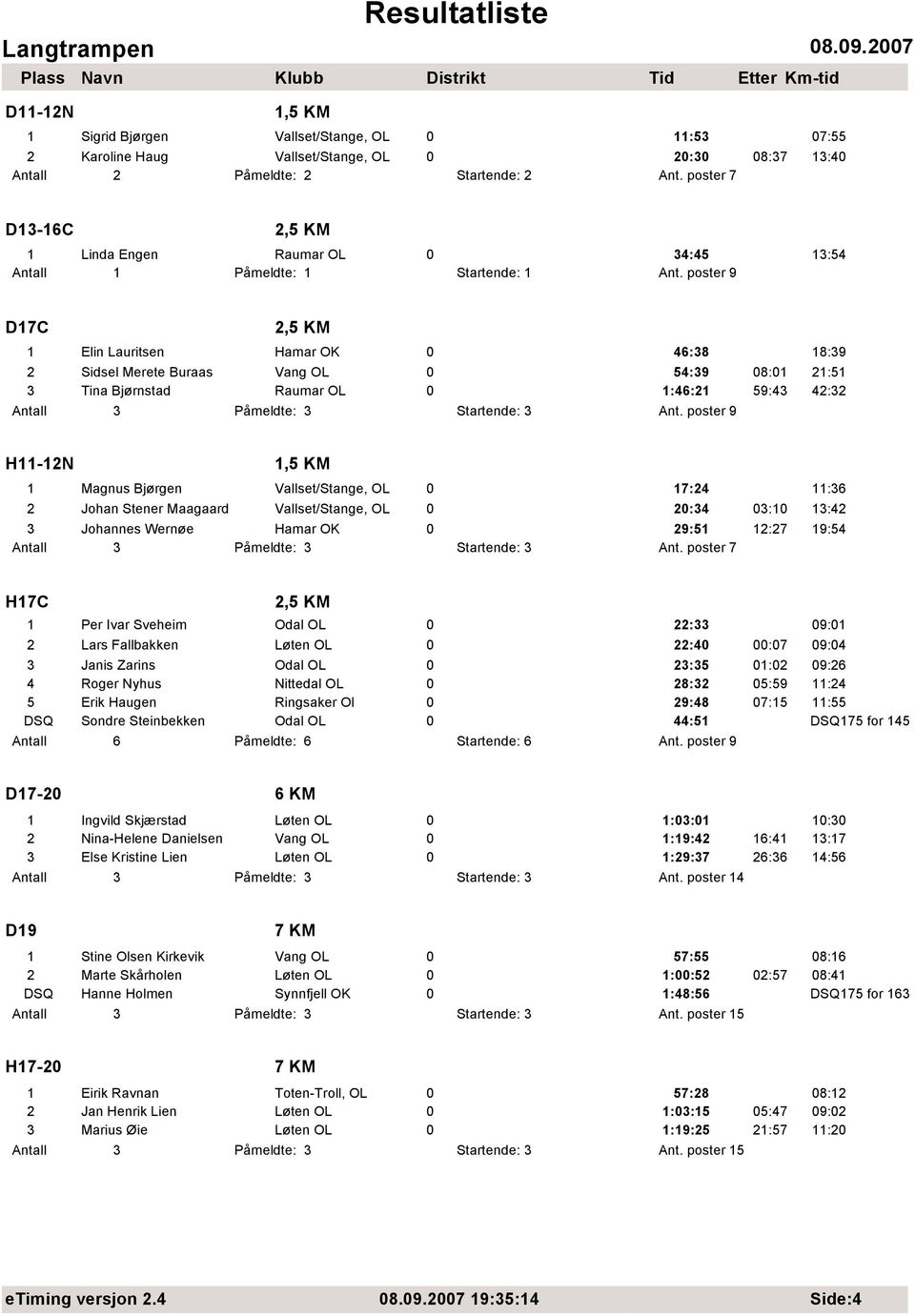 poster 9 D17C 1 Elin Lauritsen Hamar OK 0 46:38 18:39 2 Sidsel Merete Buraas Vang OL 0 54:39 08:01 21:51 3 Tina Bjørnstad Raumar OL 0 1:46:21 59:43 42:32 Påmeldte: 3 Startende: 3 Ant.