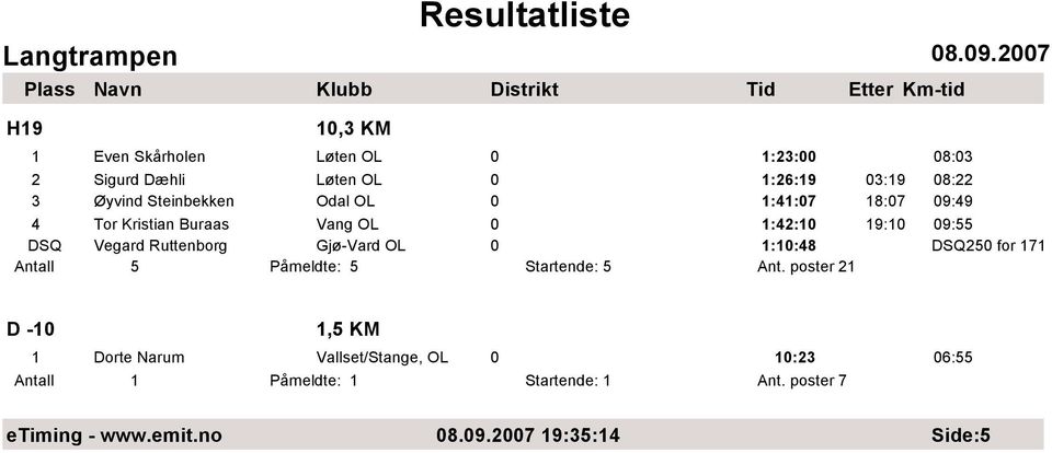 Vegard Ruttenborg Gjø-Vard OL 0 1:10:48 DSQ250 for 171 Påmeldte: 5 Startende: 5 Ant.