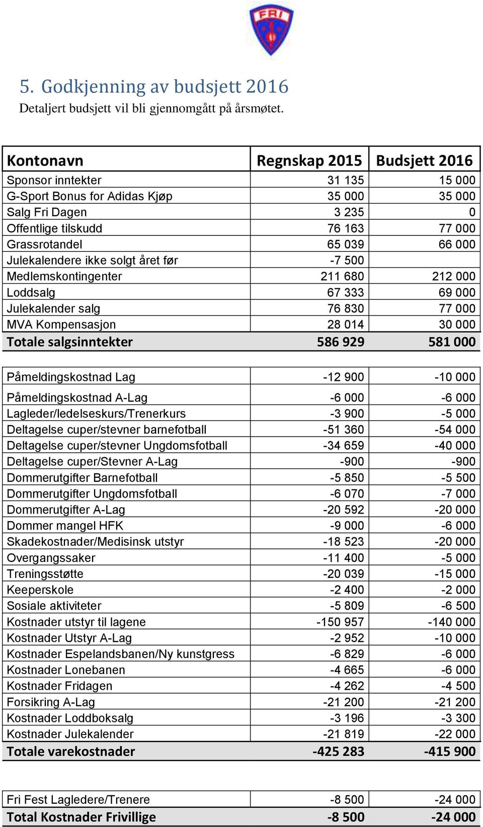 Julekalendere ikke solgt året før -7 500 Medlemskontingenter 211 680 212 000 Loddsalg 67 333 69 000 Julekalender salg 76 830 77 000 MVA Kompensasjon 28 014 30 000 Totale salgsinntekter 586 929 581