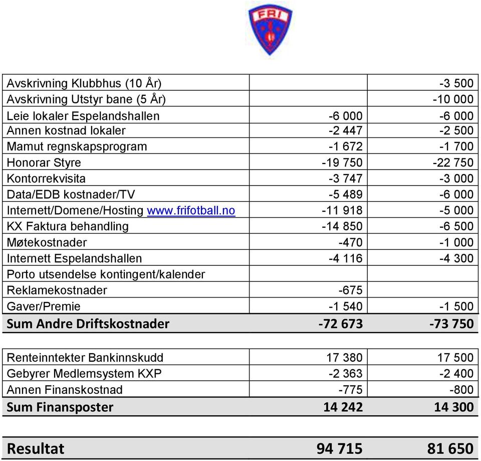 no -11 918-5 000 KX Faktura behandling -14 850-6 500 Møtekostnader -470-1 000 Internett Espelandshallen -4 116-4 300 Porto utsendelse kontingent/kalender Reklamekostnader -675