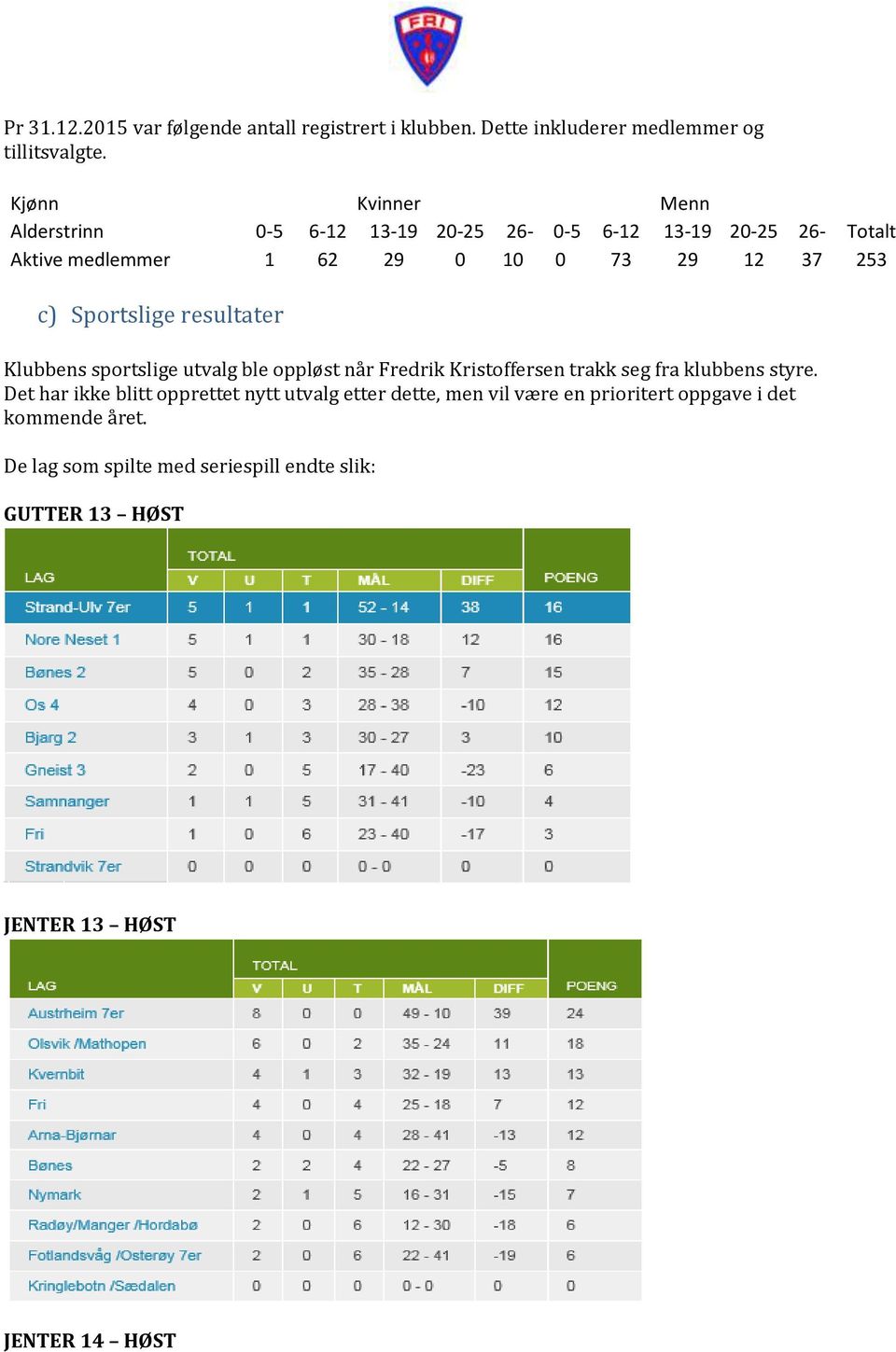 Sportslige resultater Klubbens sportslige utvalg ble oppløst når Fredrik Kristoffersen trakk seg fra klubbens styre.