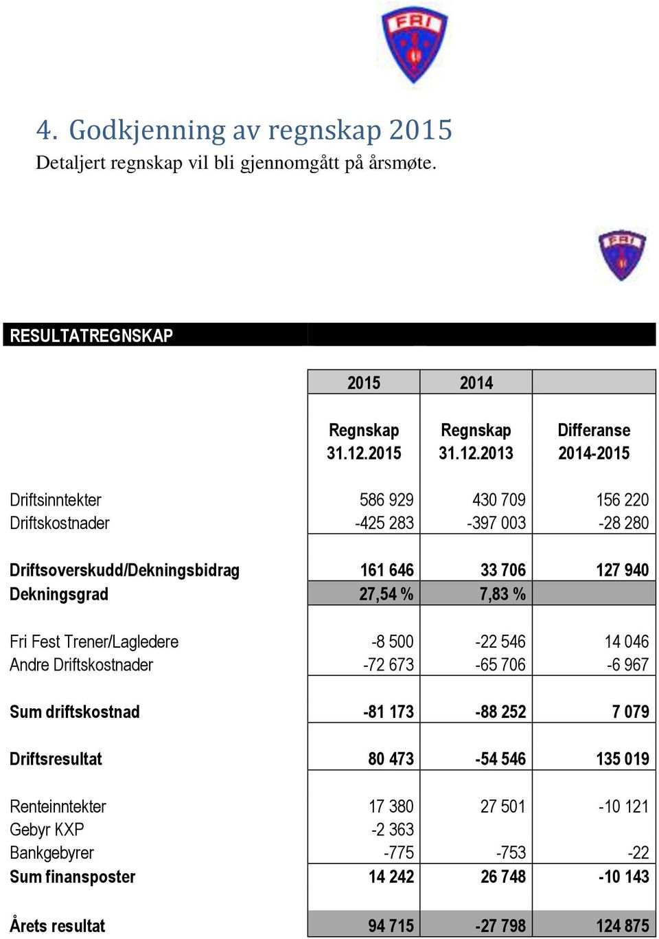 2013 2014-2015 Driftsinntekter 586 929 430 709 156 220 Driftskostnader -425 283-397 003-28 280 Driftsoverskudd/Dekningsbidrag 161 646 33 706 127 940 Dekningsgrad