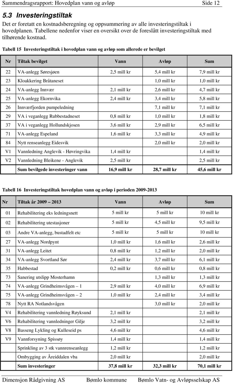 Tabell 15 Investeringstiltak i hovedplan vann og avløp som allerede er bevilget Nr Tiltak bevilget Vann Avløp Sum 22 VA-anlegg Søresjøen 2,5 mill kr 5,4 mill kr 7,9 mill kr 23 Kloakkering Bråtaneset