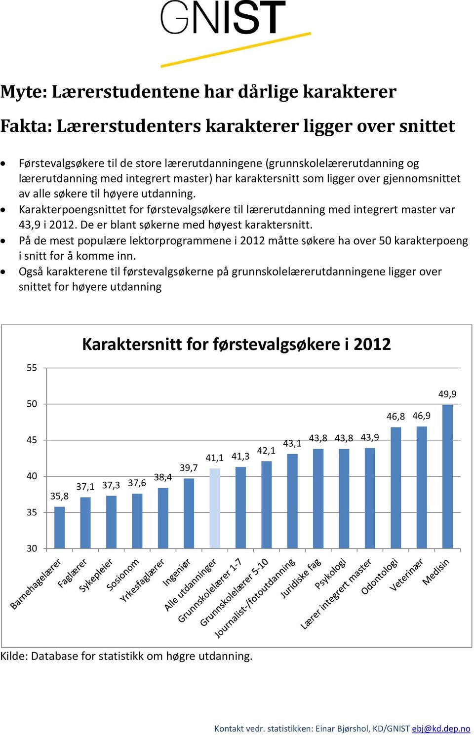 Karakterpoengsnittet for førstevalgsøkere til lærerutdanning med integrert master var 43,9 i 2012. De er blant søkerne med høyest karaktersnitt.