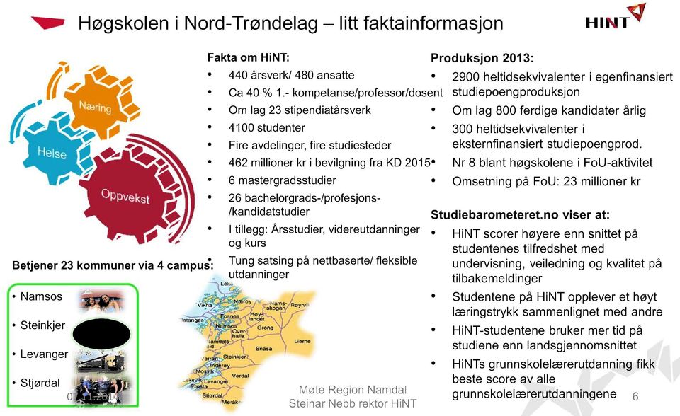 på FoU: 23 millioner kr 6 mastergradsstudier 26 bachelorgrads - /profesjons - /kandidatstudier I tillegg: Årsstudier, videreutdanninger og kurs Betjener 23 kommuner via 4 campus: Tung satsing på