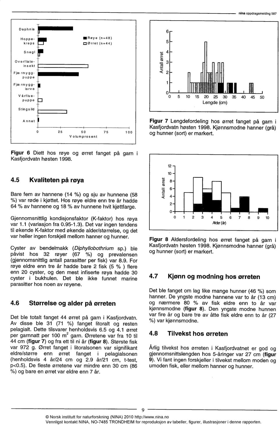 Figur 6 Diett hos røye og ørret fanget på garn i Kasfjordvatn høsten 1998. 4.5 Kvaliteten på røya Bare fem av hannene (14 %) og sju av hunnene (58 %) var røde i kjøttet.