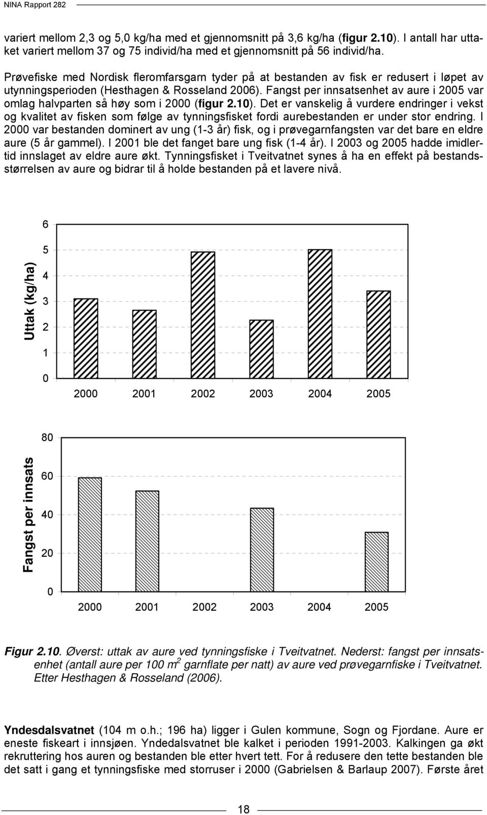 Fangst per innsatsenhet av aure i 2005 var omlag halvparten så høy som i 2000 (figur 2.10).