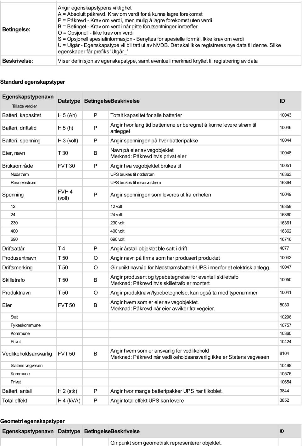 krav om verdi S = Opsjonell spesialinformasjon - Benyttes for spesielle formål. Ikke krav om verdi U = Utgår - Egenskapstype vil bli tatt ut av NVDB. Det skal ikke registreres nye til denne.