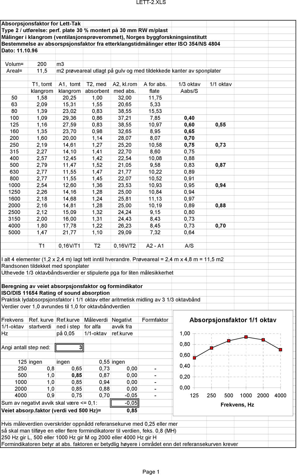 Dato: 11.10.96 Volum= 200 m3 Areal= 11,5 m2 prøveareal utlagt på gulv og med tildekkede kanter av sponplater T1, tomt A1, tomt T2, med A2, kl.rom A for abs.