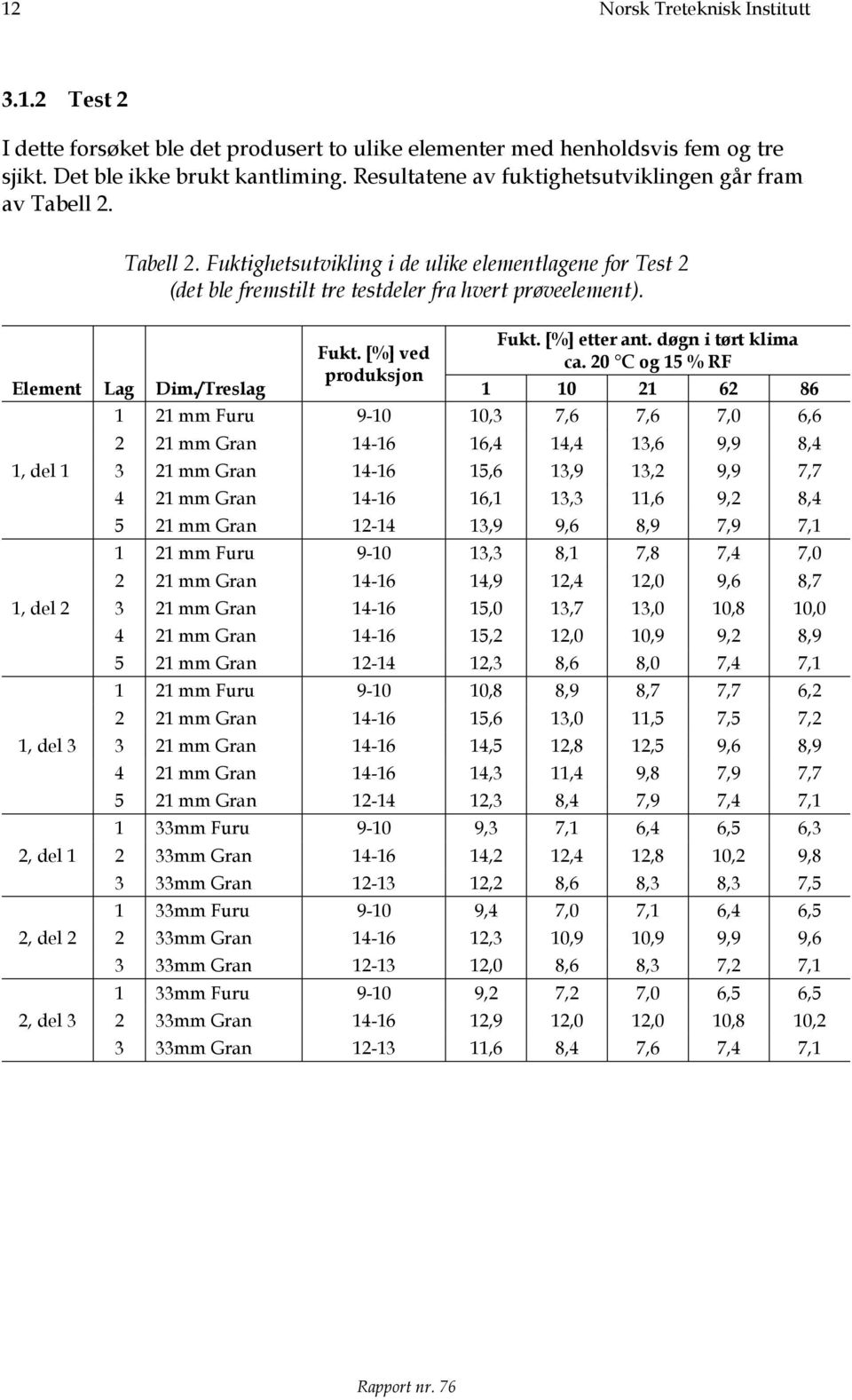 døgn i tørt klima Fukt. [%] ved ca. 20 C og 15 % RF produksjon Element Lag Dim.