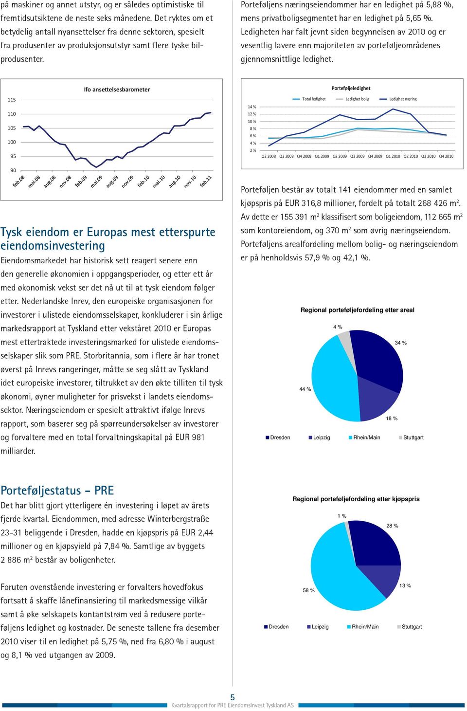 Porteføljens næringseiendommer har en ledighet på 5,88 %, mens privatboligsegmentet har en ledighet på 5,65 %.