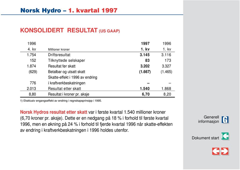 aksje 6,70 8,20 1) Eksklusiv engangseffekt av endring i regnskapsprinsipp i 1995. Norsk Hydros resultat etter skatt var i første kvartal 1.540 millioner kroner (6,70 kroner pr. aksje).
