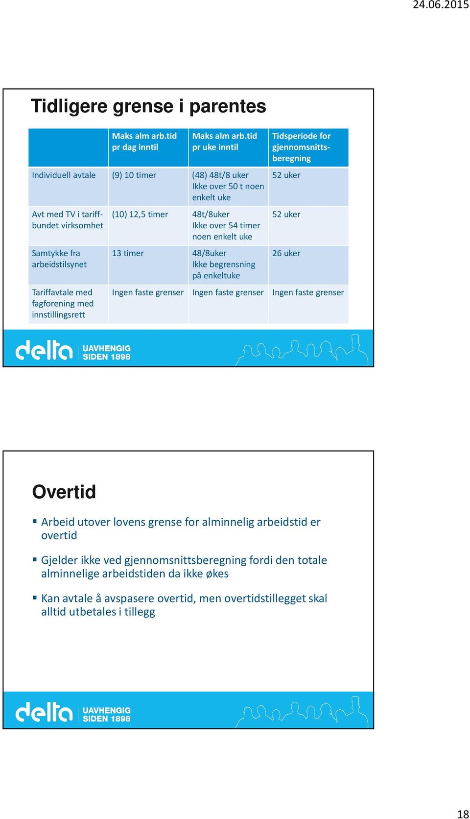 med innstillingsrett (10) 12,5 timer 48t/8uker Ikke over 54 timer noen enkelt uke 13 timer 48/8uker Ikke begrensning på enkeltuke Tidsperiode for gjennomsnittsberegning 52 uker 52 uker 26 uker