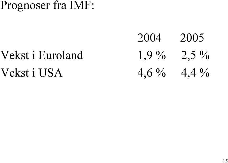 Euroland 1,9 % 2,5 %