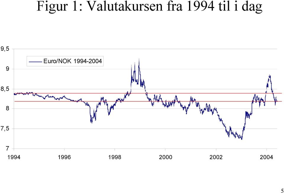Euro/NOK 1994-2004 8,5 8
