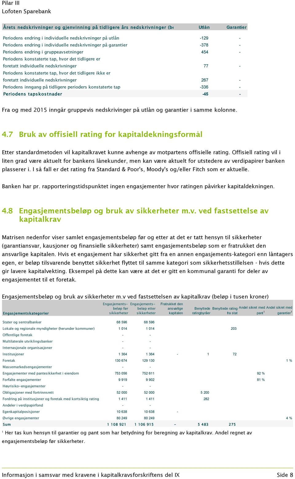 konstaterte tap, hvor det tidligere ikke er foretatt individuelle nedskrivninger 267 - Periodens inngang på tidligere perioders konstaterte tap -336 - Periodens tapskostnader -45 - Fra og med 2015