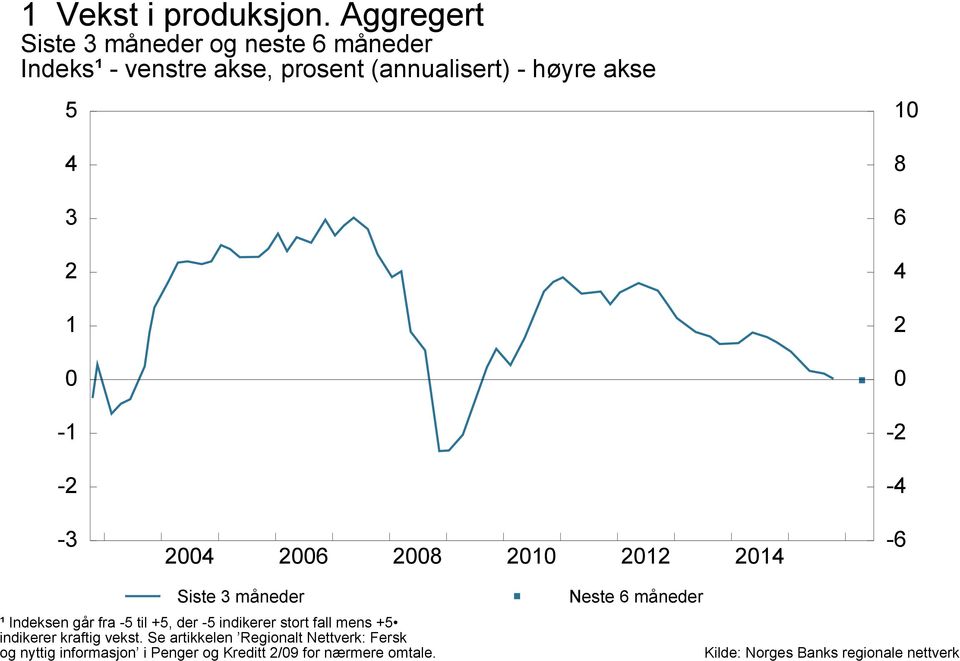 høyre akse 5 - - 8 6 - - - 6 8-6 Siste måneder ¹ Indeksen går fra -5 til +5, der -5