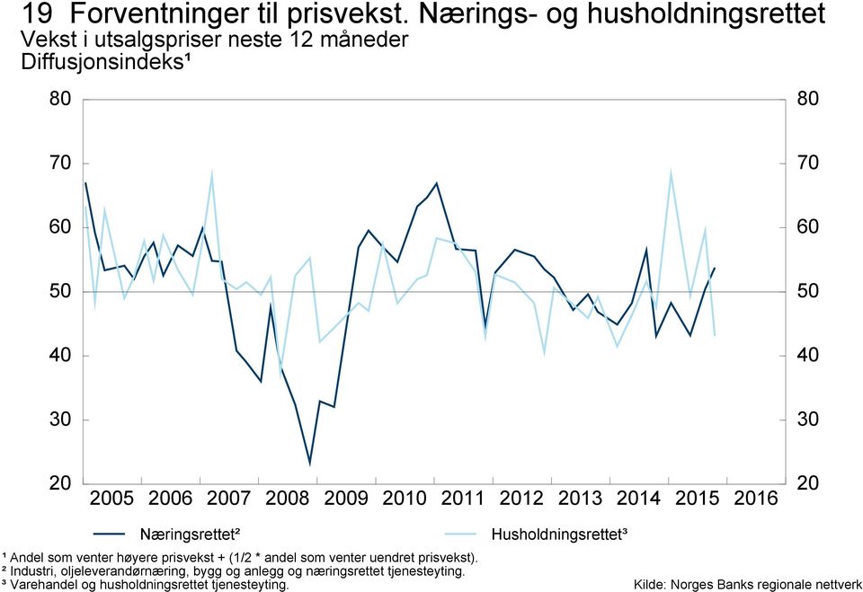 5 5 5 6 7 8 9 5 6 Næringsrettet² Husholdningsrettet³ ¹ Andel som venter høyere prisvekst + (/ *