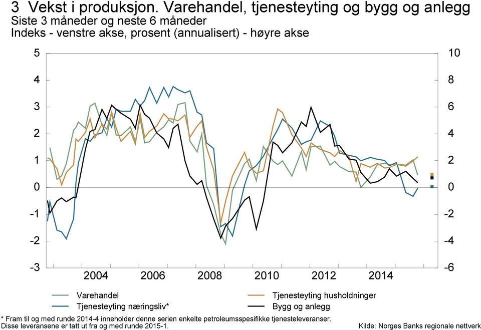 prosent (annualisert) - høyre akse 5 - - - 6 8 8 6 - - -6 Varehandel Tjenesteyting næringsliv*