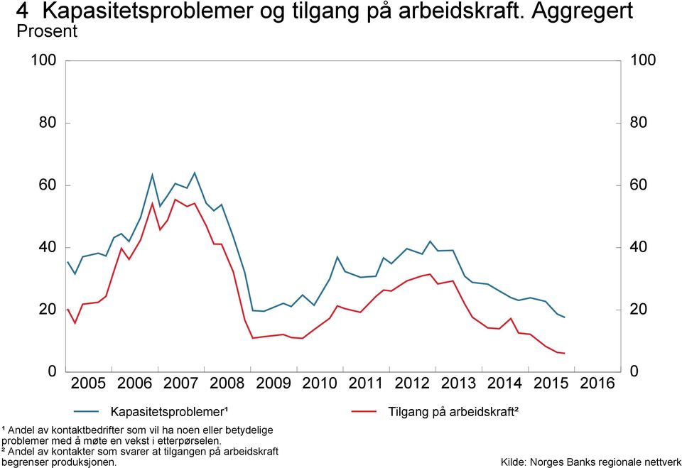 kontaktbedrifter som vil ha noen eller betydelige problemer med å møte en vekst i