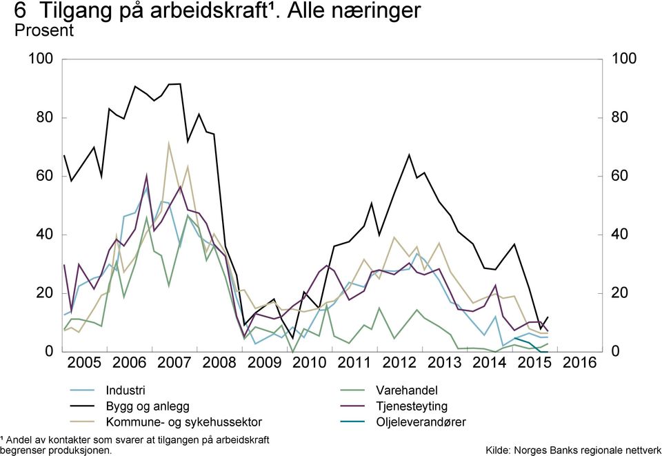 anlegg Kommune- og sykehussektor ¹ Andel av kontakter som