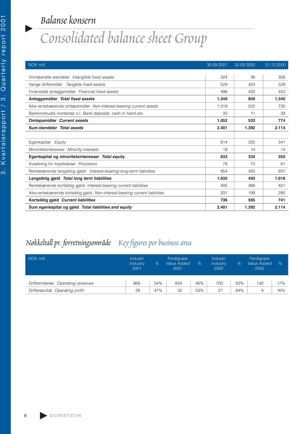 fixed assets 1.349 859 1.340 Ikke rentebærende omløpsmidler Non-interest-bearing current assets 1.019 522 735 Bankinnskudd, kontanter o.l. Bank deposits, cash in hand etc.