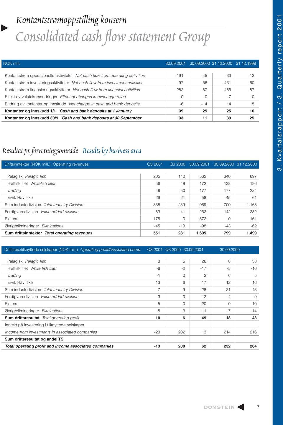 1999 Kontantstrøm operasjonelle aktiviteter Net cash flow from operating activities -191-45 -33-12 Kontantstrøm investeringsaktiviteter Net cash flow from investment activities -97-56 -431-60