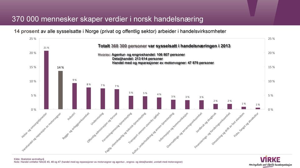 "#$# Hvorav: Agentur- og engroshandel: 106 807 personer Detaljhandel: 213 614 personer Handel med og reparasjoner av motorvogner: 47 879 personer!