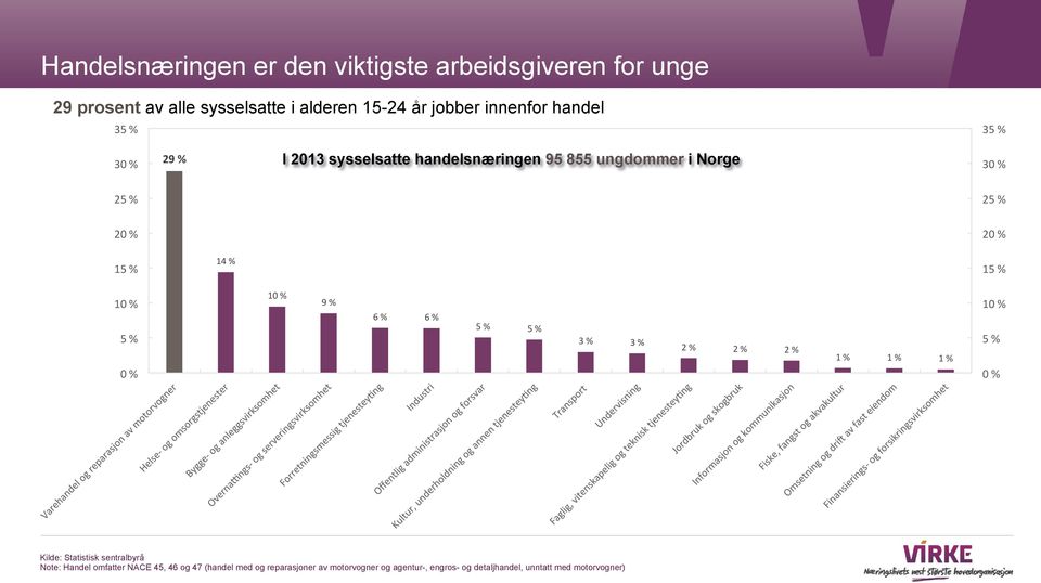 #$#!#$#!#$# "#$# "#$# "#$# (#$# +#$# Kilde: Statistisk sentralbyrå Note: Handel omfatter NACE 45, 46 og 47 (handel med og