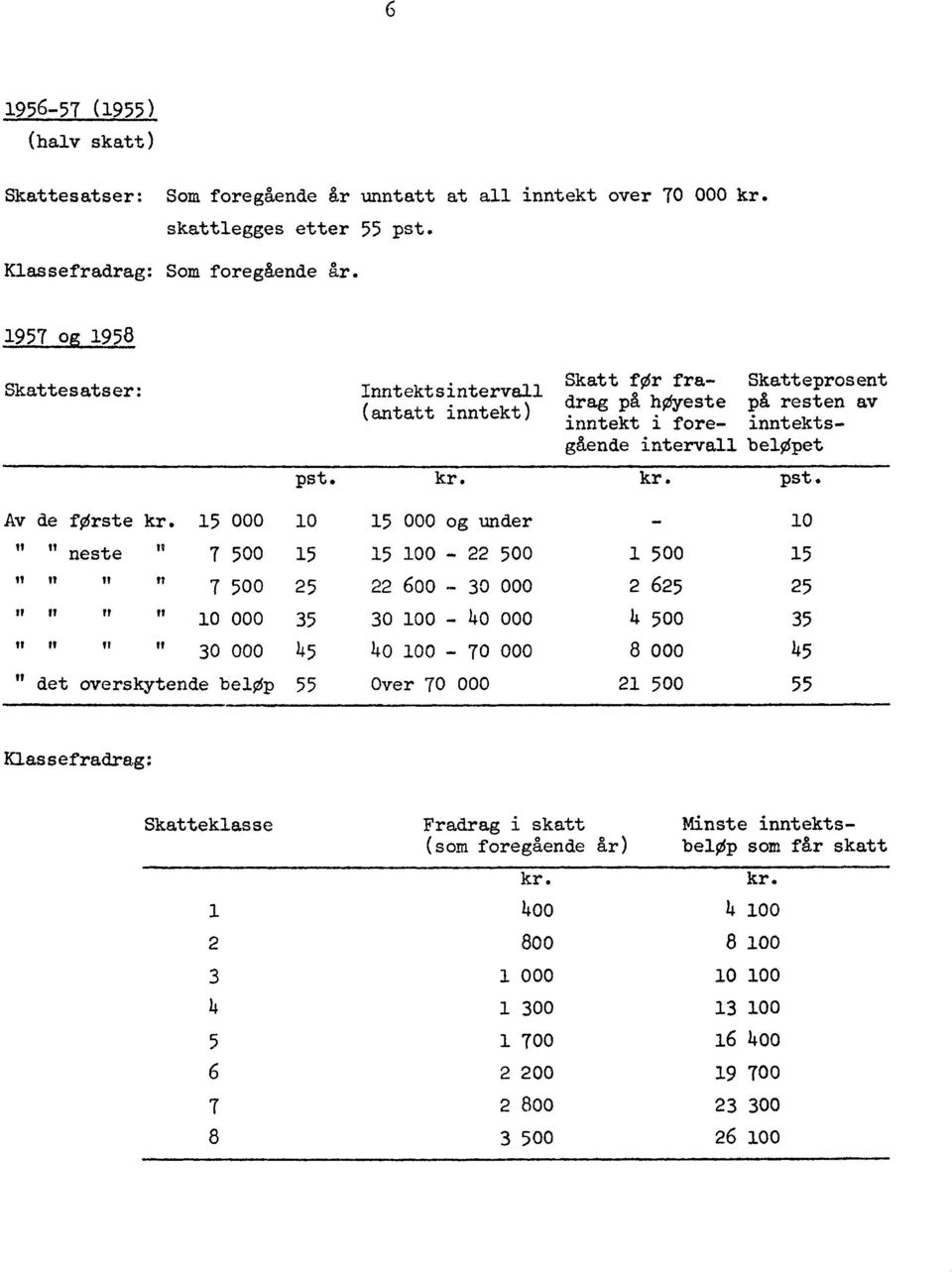 pst. if 11 1 neste 500 " 7 15 15 100-22 15 2 t, t, t,t, 7 50025 22 600 30 000 625 25 50035 fl fl u " lo 000 30 loo - 4 0 000 u " 30 000 45 40 loo - 70 000 8 000 45 21 " det overskytende