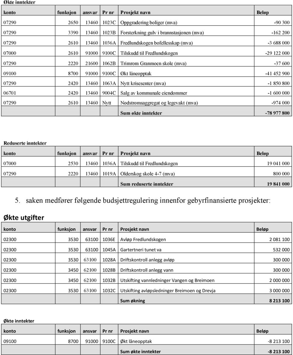 2420 13460 1063A Nytt krisesenter (mva) -1 850 800 06701 2420 13460 9004C Salg av kommunale eiendommer -1 600 000 07290 2610 13460 Nytt Nødstrømsaggregat og legevakt (mva) -974 000 Sum økte inntekter