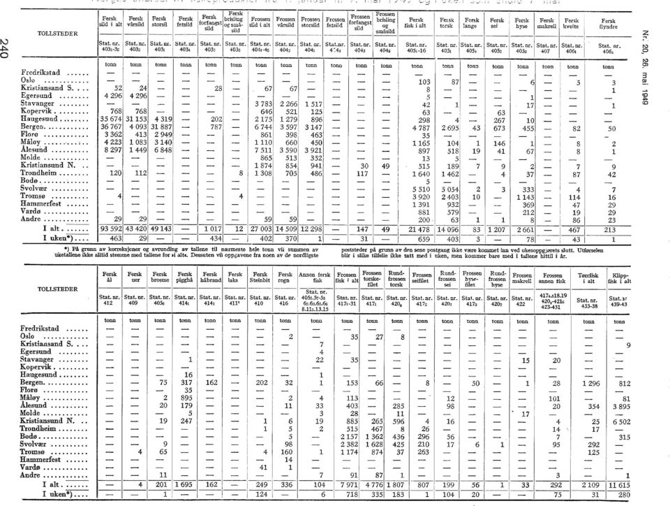 vårsid storsid fetsid fo~~1gst og fisk i at torsk ange sei hyse makre kveite fyndre sid sid småsid TOLLSTEDER --------------------------------- ---1- ---1 Stat. nr. _Stat. nr. Stat. nr. Stat. nr. Stat. nr. Stat. nr. Stat. nr. Stat. nr. Stat. nr. Stat.nr. Stat. nr. Stat. nr. Stat. nr. Stat. nr. Stat. nr. Stat. nr. Stat. nr. Stat. nr. Stat. nr.~- Stat.