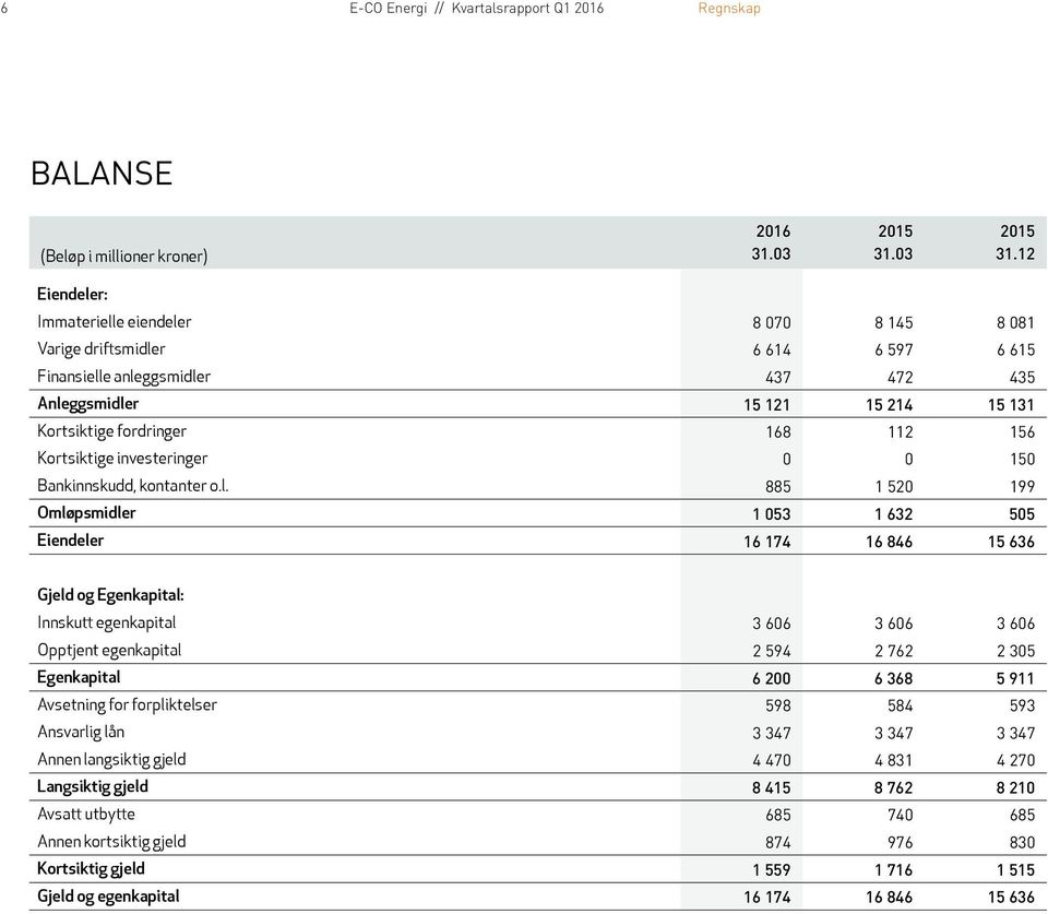 12 Eiendeler: Immaterielle eiendeler 8 070 8 145 8 081 Varige driftsmidler 6 614 6 597 6 615 Finansielle anleggsmidler 437 472 435 Anleggsmidler 15 121 15 214 15 131 Kortsiktige fordringer 168 112