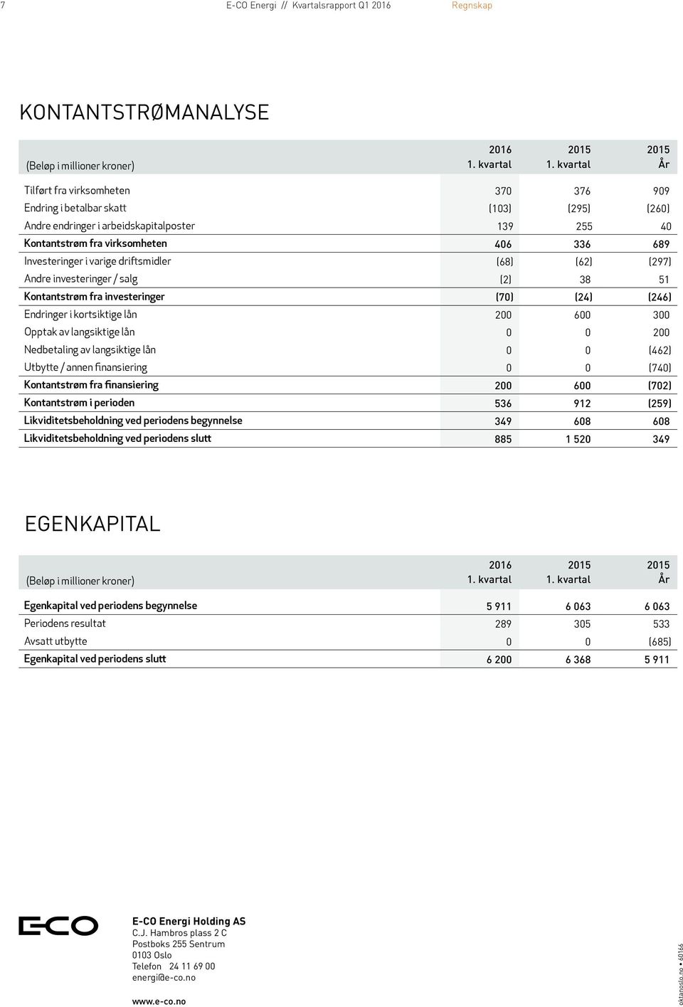 kortsiktige lån 200 600 300 Opptak av langsiktige lån 0 0 200 Nedbetaling av langsiktige lån 0 0 (462) Utbytte / annen finansiering 0 0 (740) Kontantstrøm fra finansiering 200 600 (702) Kontantstrøm