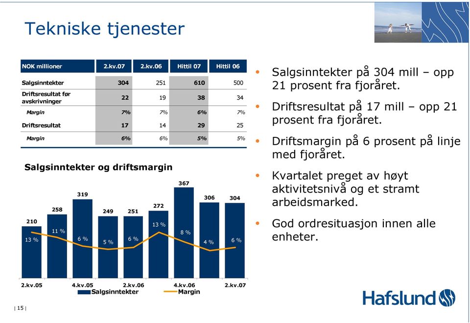 06 Hittil 07 Hittil 06 Salgsinntekter 304 251 610 500 Driftsresultat før avskrivninger Salgsinntekter og driftsmargin 22 19 38 34 Margin 7% 7% 6% 7%