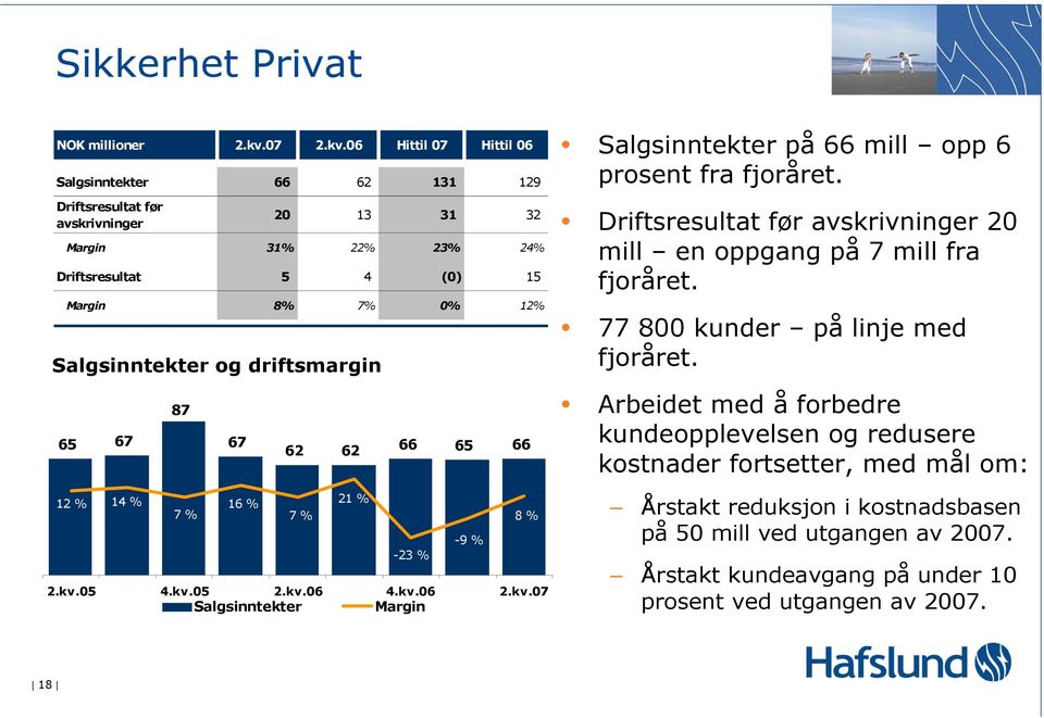 06 Hittil 07 Hittil 06 Salgsinntekter 66 62 131 129 Driftsresultat før avskrivninger Salgsinntekter og driftsmargin 20 13 31 32 Margin 31% 22% 23% 24% Driftsresultat 5 4 (0) 15 Margin 8% 7%