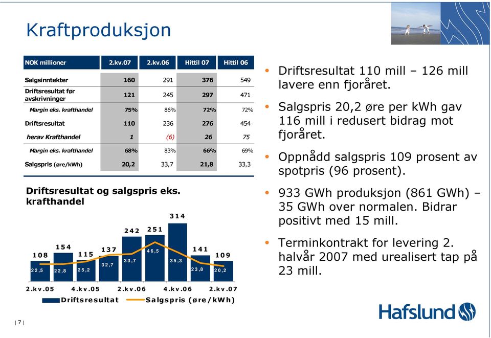 krafthandel 68% 83% 66% 69% Salgspris (øre/kwh) 20,2 33,7 21,8 33,3 Driftsresultat 110 mill 126 mill lavere enn fjoråret. Salgspris 20,2 øre per kwh gav 116 mill i redusert bidrag mot fjoråret.