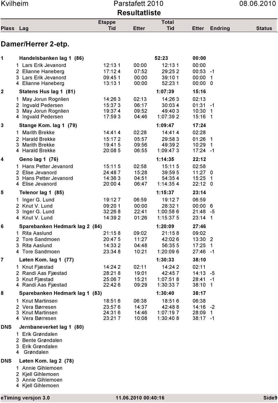 : 4:6 Ingvald Pedersen 5:7 6:7 : 4 May Jorun Rognlien 9:7 4 9:5 49:4 4 Ingvald Pedersen 7:59 4:46 :7:9 : : : 5:6 Stange Kom.