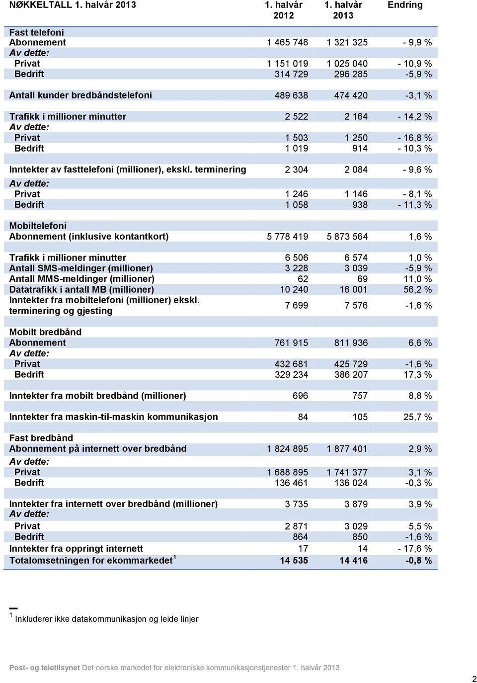 terminering 2 304 2 084-9,6 % Av dette: Privat 1 246 1 146-8,1 % Bedrift 1 058 938-11,3 % Mobiltelefoni Abonnement (inklusive kontantkort) 5 778 419 5 873 564 1,6 % Trafikk i millioner minutter 6 506