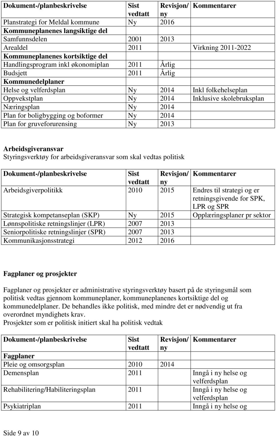 skolebruksplan Næringsplan Ny 2014 Plan for boligbygging og boformer Ny 2014 Plan for gruveforurensing Ny 2013 Arbeidsgiveransvar Styringsverktøy for arbeidsgiveransvar som skal vedtas politisk