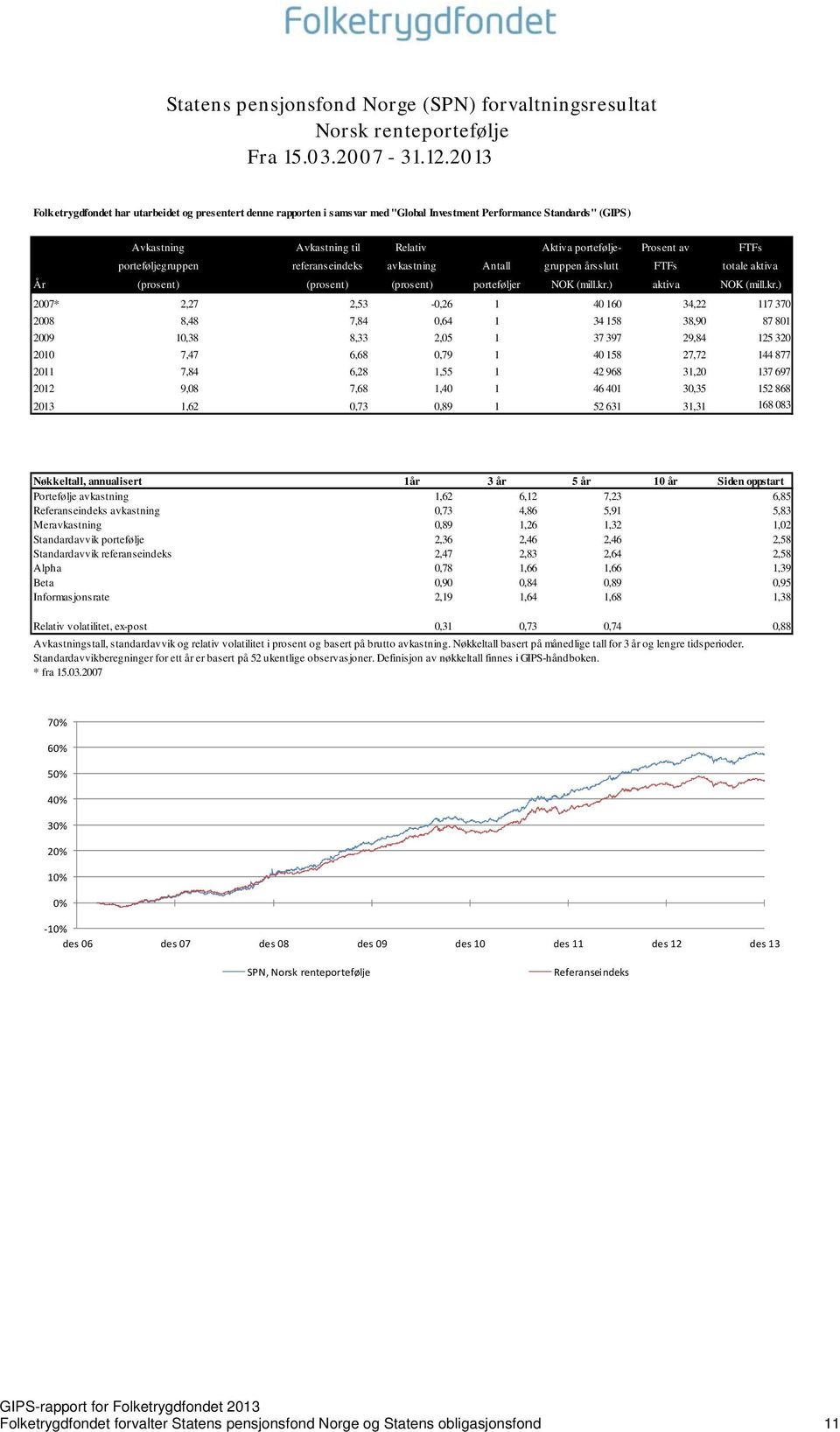 porteføljegruppen referanseindeks avkastning Antall gruppen årsslutt FTFs totale aktiva År (prosent) (prosent) (prosent) porteføljer NOK (mill.kr.