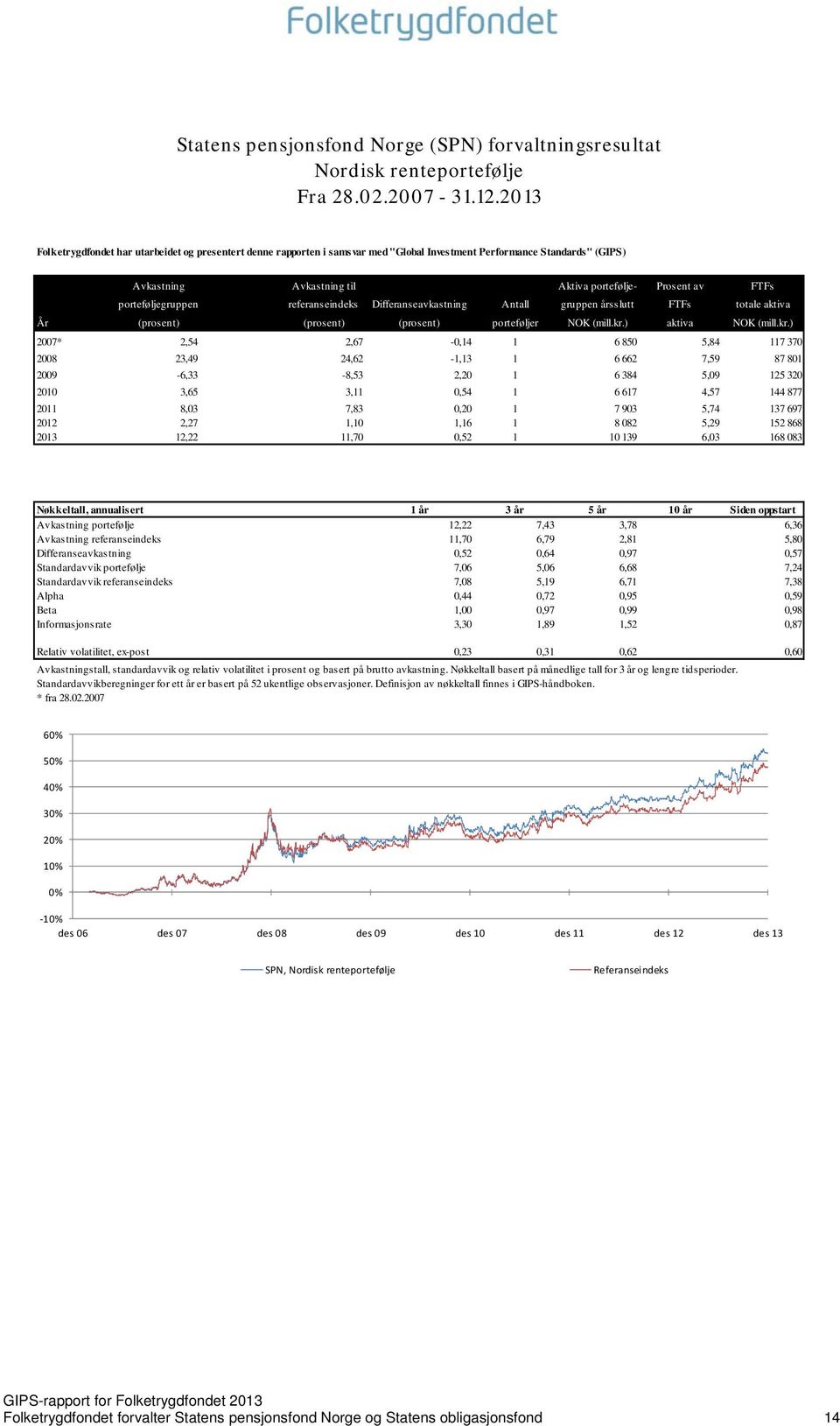 porteføljegruppen referanseindeks Differanseavkastning Antall gruppen årsslutt FTFs totale aktiva År (prosent) (prosent) (prosent) porteføljer NOK (mill.kr.