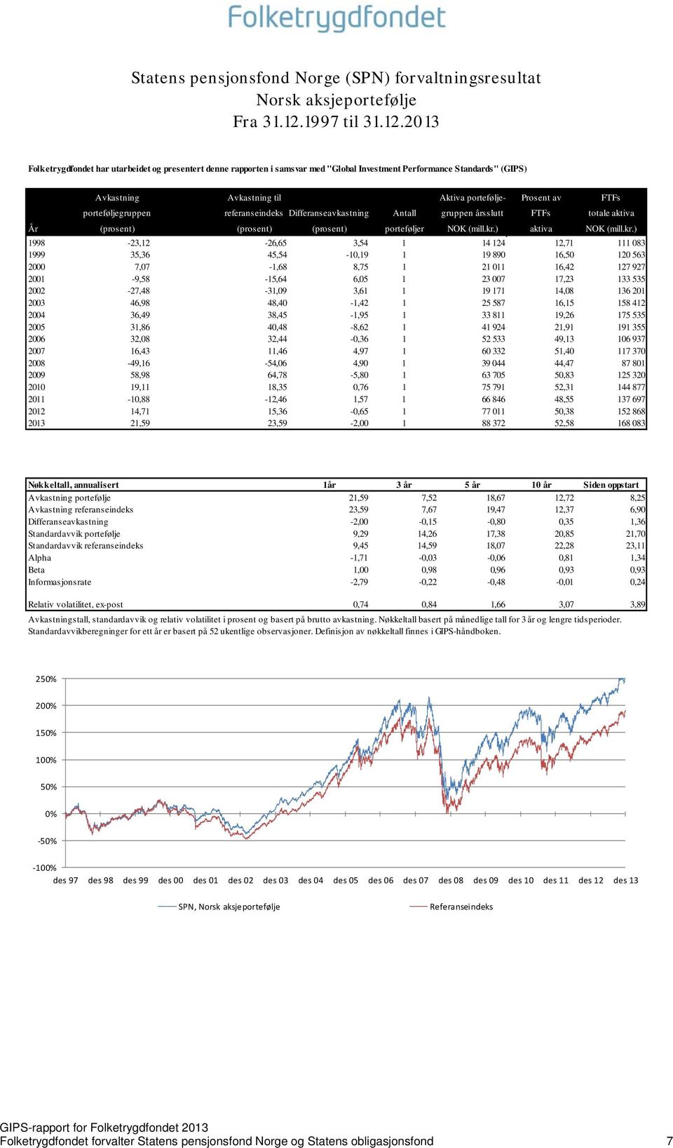 2013 Folketrygdfondet har utarbeidet og presentert denne rapporten i samsvar med "Global Investment Performance Standards" (GIPS) Avkastning Avkastning til Aktiva portefølje- Prosent av FTFs