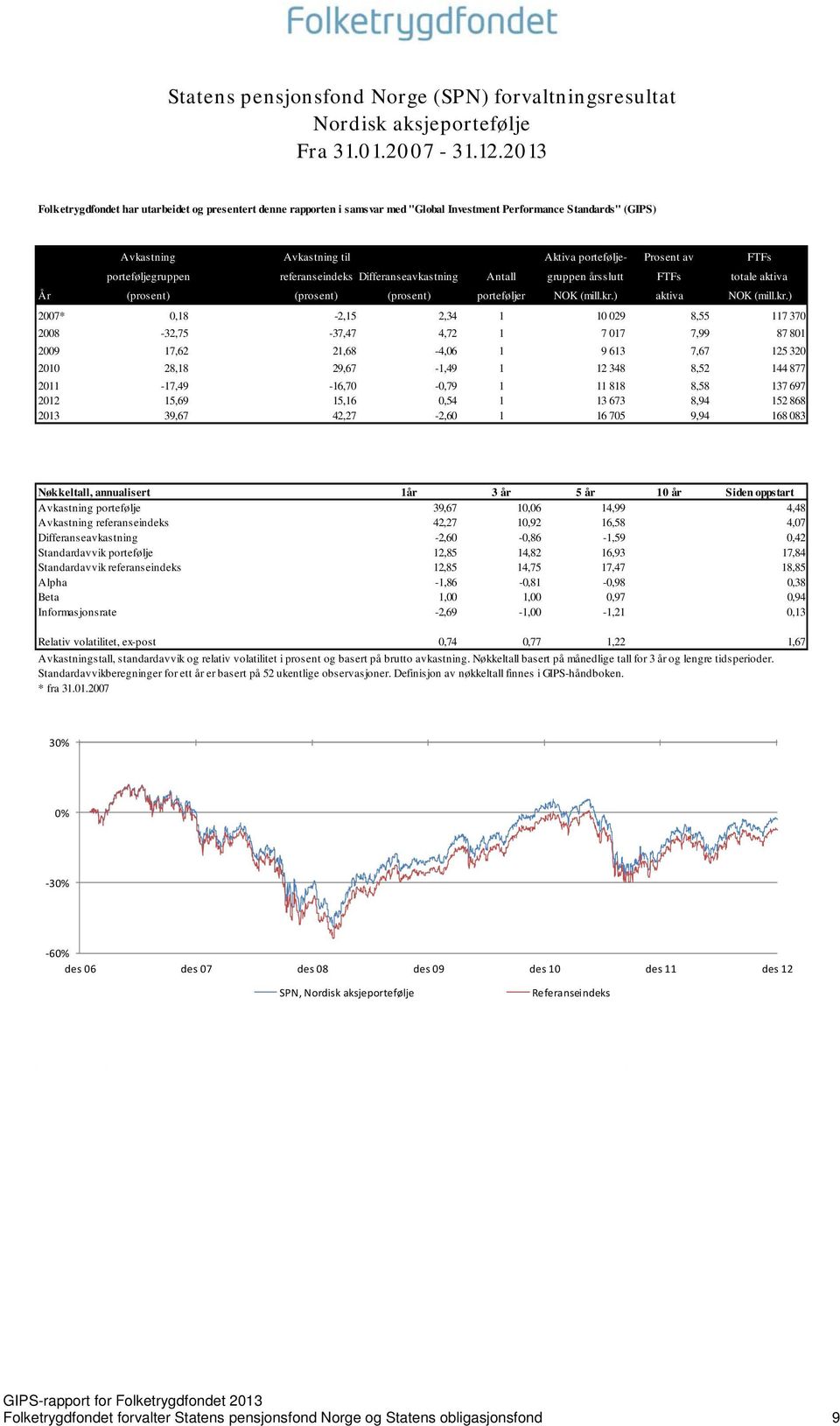 porteføljegruppen referanseindeks Differanseavkastning Antall gruppen årsslutt FTFs totale aktiva År (prosent) (prosent) (prosent) porteføljer NOK (mill.kr.