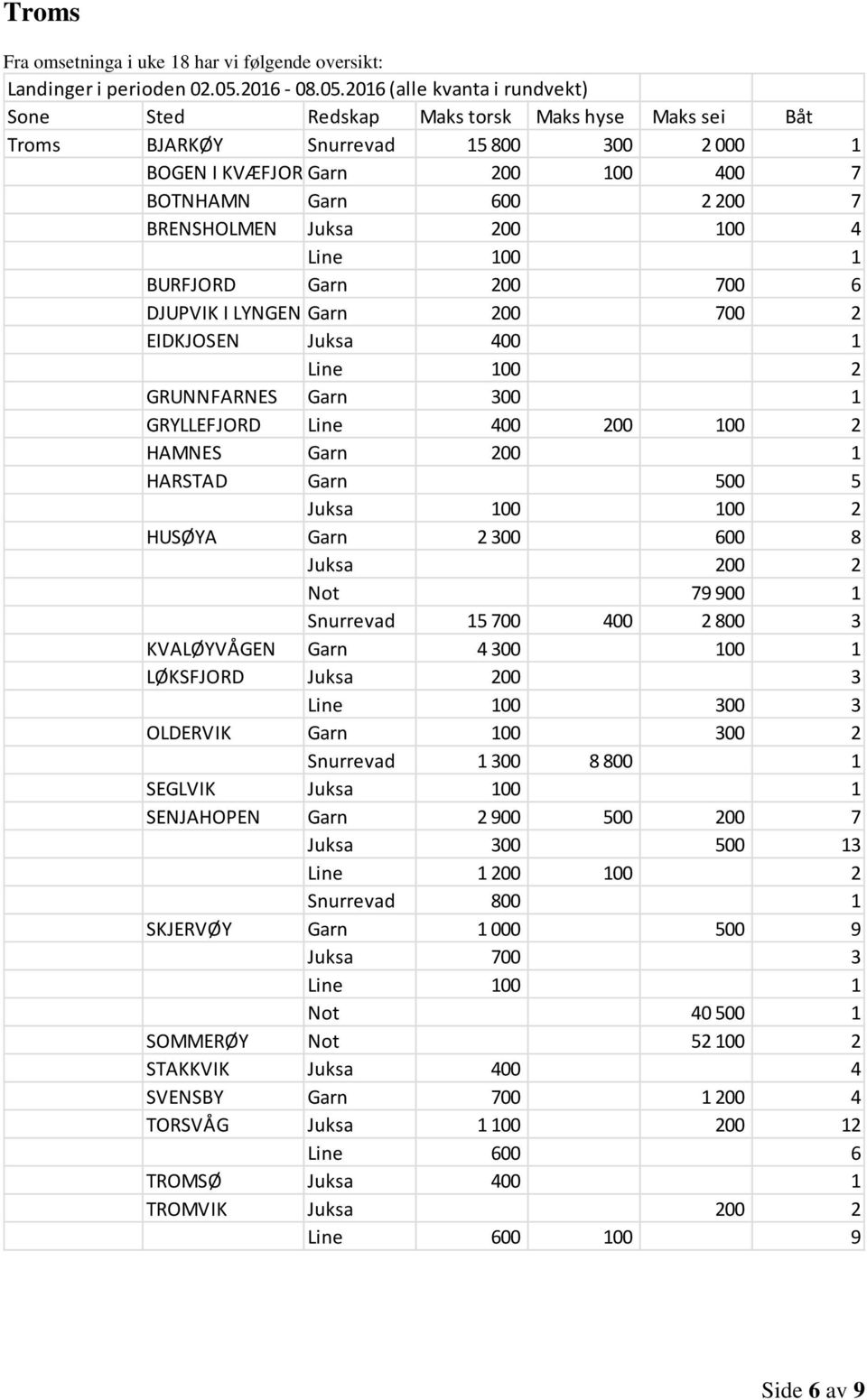 Snurrevad 15 700 400 2 800 3 KVALØYVÅGEN Garn 4 300 100 1 LØKSFJORD Juksa 200 3 Line 100 300 3 OLDERVIK Garn 100 300 2 Snurrevad 1 300 8 800 1 SEGLVIK Juksa 100 1 SENJAHOPEN Garn 2 900 500 200 7